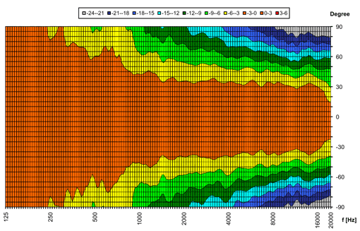 kh120_hor_directivity_510