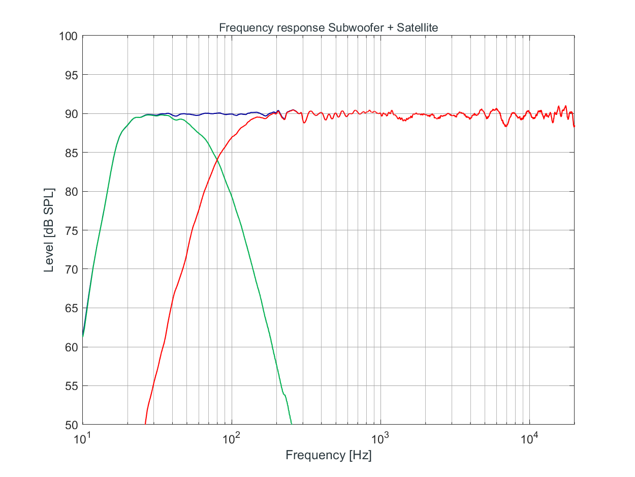 KH 870 II Frequency response Subwoofer + Satellite